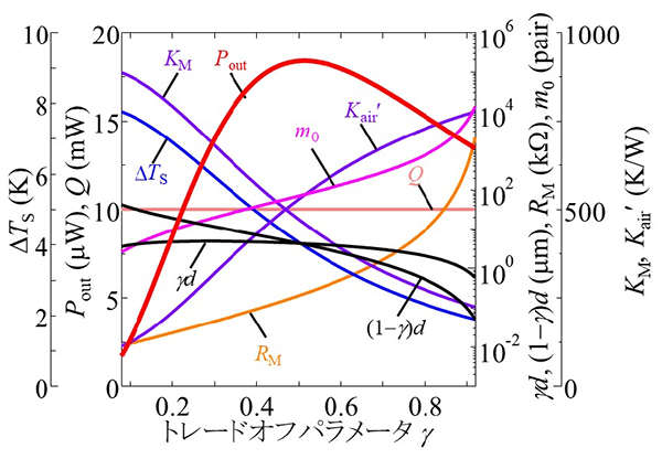 図2. 出力電力Pout、設計パラメータ、性能指標のトレードオフ・パラメータ<i>γ</i>依存性