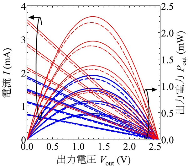 図3. 最適設計された真空／絶縁体ハイブリッドアイソレーション・薄膜π型μTEGモジュールの出力特性