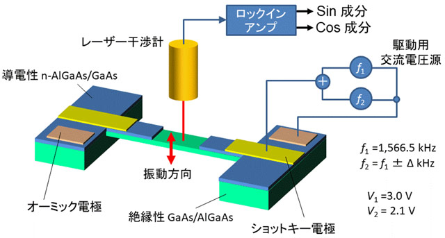 図1. 実験に用いたメカニカル振動子と測定手法