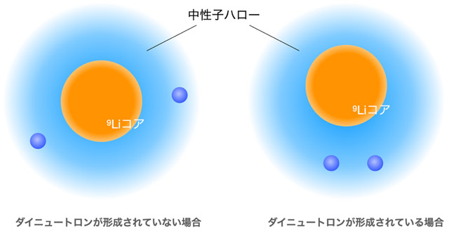 図1. 11Li核のハロー構造