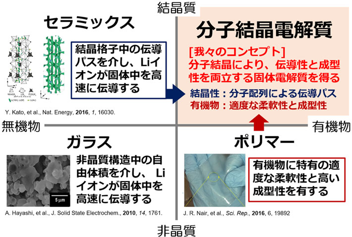 図1. 既報の固体電解質材料と分子結晶電解質の位置づけ