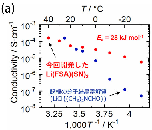 図4a：Li(FSA)(SN)2の結晶状態におけるイオン伝導度（a）