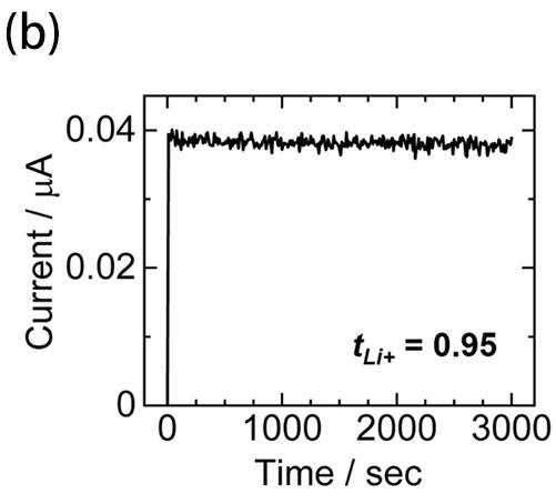 図4b：リチウムイオン輸率測定（b）の結果