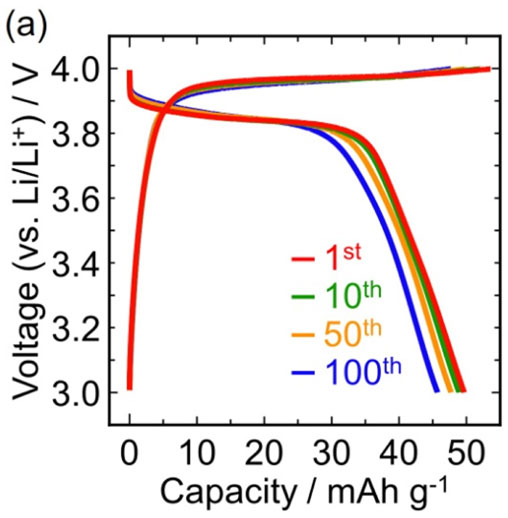 図6a：作製した薄膜全固体電池の充放電試験結果
