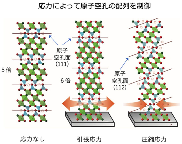 応力によって原子空孔の配列を制御