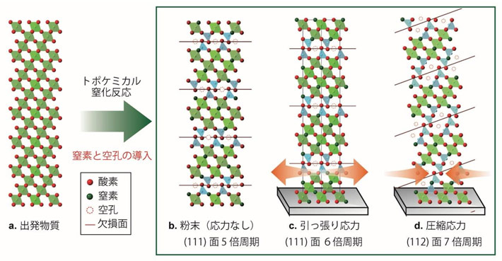図1. トポケミカル反応時の応力により、原子空孔の配置が異なる結晶を作成 図中の黒線の間にある原子の数により周期が決まる。