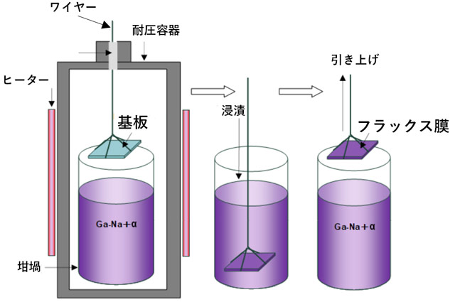 図1. 基板に合金溶液を塗布する窒化ガリウム成長法のイメージ図