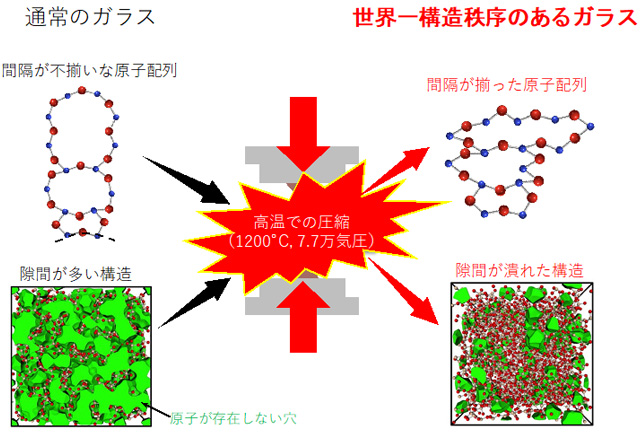 図. 世界一構造秩序のあるガラスの合成と明らかになった構造