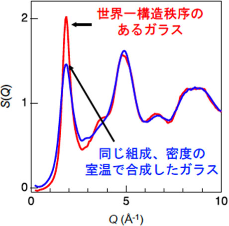図2. 世界一構造秩序のあるガラスおよび同じ組成、密度の室温で合成したガラスのX線回折パターン