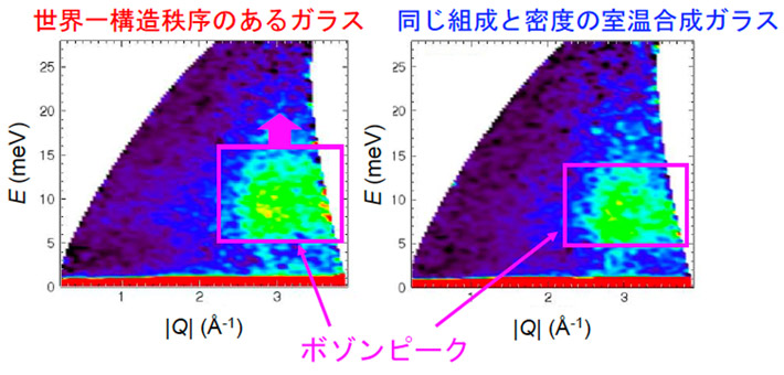 図3. 世界一構造秩序のあるガラスおよび同じ組成、密度の室温で合成したガラスの中性子非弾性散乱スペクトル