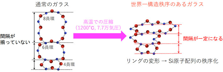 図4. 高温･高圧下におけるガラスの秩序化のスキーム