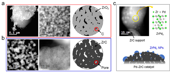図2. (a) 酸化ジルコニウム・炭素複合体 (b) ナノポーラスZrC及び (c) ZrPd3担持ZrCのSTEM像。