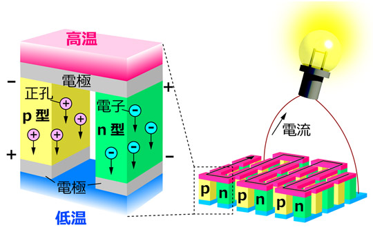 図1. 熱を電気に変換する熱電変換素子の構造