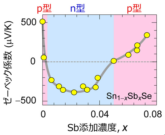 図2. SnSeのSb添加濃度に対する熱起電力の変化
