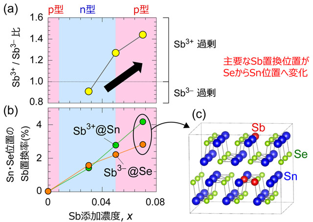 図3. （a） SnSe結晶中のSb3+とSb3-の存在比、（b） SnとSe位置のSb置換率、（c）第一原理計算により得たSb添加SnSe結晶の安定構造