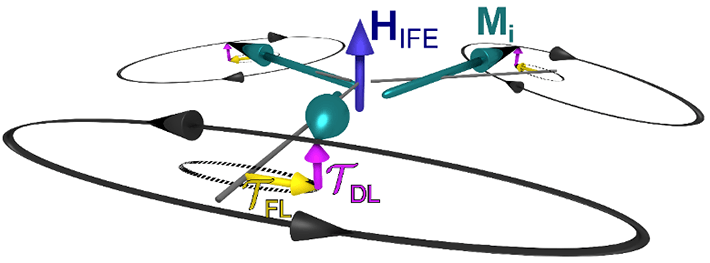 図1. 逆ファラデー効果によって生じた有効磁場HIFEと、副格子磁化Miに作用する磁場トルクτFLと、ダンピングトルクτDL。楕円は副格子磁化の歳差運動の軌道を表す。