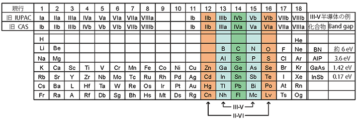 図1. 元素の周期律表。III-V族半導体とII-VI族半導体を構成する元素