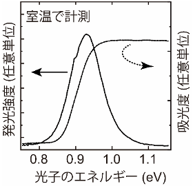 図3. Ca3SiOの光吸収スペクトルと発光スペクトル