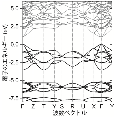 図4. Ca3SiOの電子のバンド構造