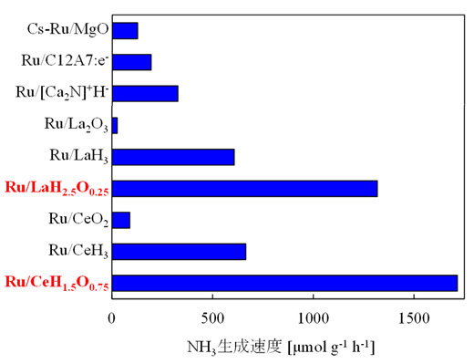 図3. 各種触媒によるアンモニア合成活性の比較（反応温度：260℃、圧力：1気圧）