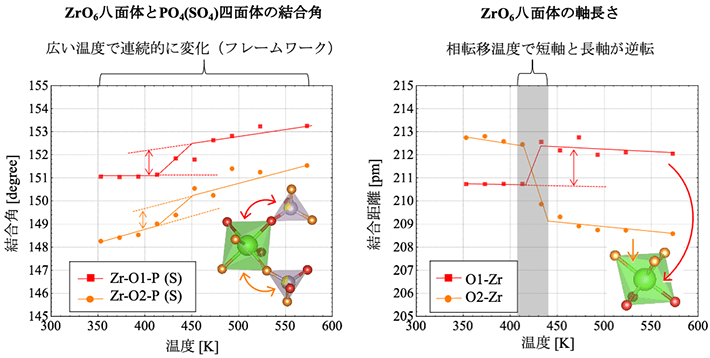  Zr2SP2O12の結晶構造解析結果。広い温度範囲で連続的にZrO6八面体とPO4(SO4)四面体の結合角が変化することがフレームワークメカニズムの一因である（左図）。一方、結晶構造内のZrO6八面体の短軸と長軸が逆転する大きな変化が、相転移メカニズムの一因である（右図）。