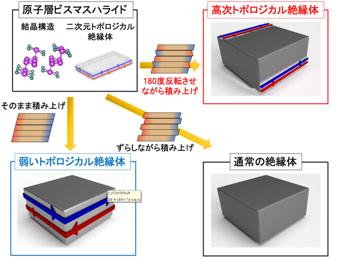 図1. ビスマスハライド原子層の異なる積み木構造から、さまざまなトポロジカル相を発現させる物質設計を示す概念図。通常の絶縁体では結晶全体が電気を流さないが、弱いトポロジカル絶縁体においては、内部は絶縁体のままだが、ある表面には電流が流れる。高次トポロジカル絶縁体では、結晶の面と面が接する稜線（ヒンジ）だけが金属的となりスピン流が流れる。このヒンジ状態は、完全な一次元伝導となるため、向きを揃えたスピンがほぼ散逸すること無く流れ、スピン流が抽出しやすい。