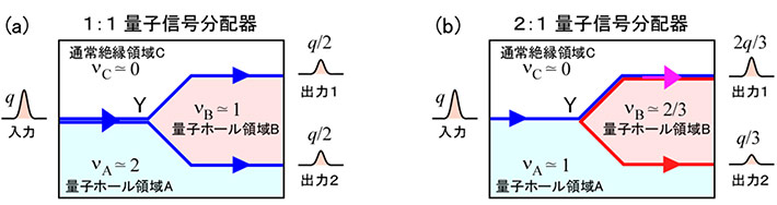 図1. 量子化分配器の模式図