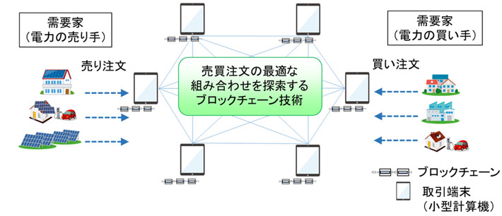 図1. 取引を最適化するブロックチェーン技術を活用したP2P電力取引