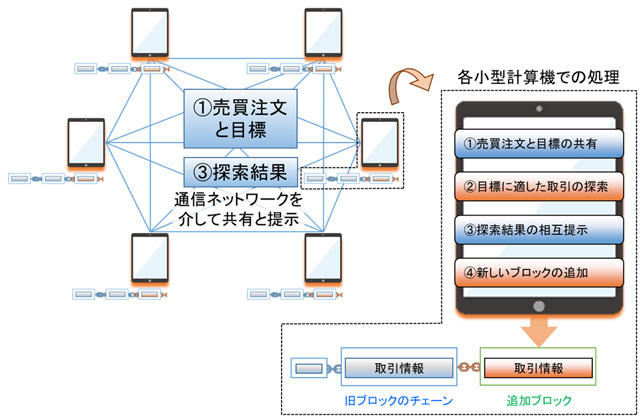 図2. 最適な組み合わせを探索するブロックチェーン技術