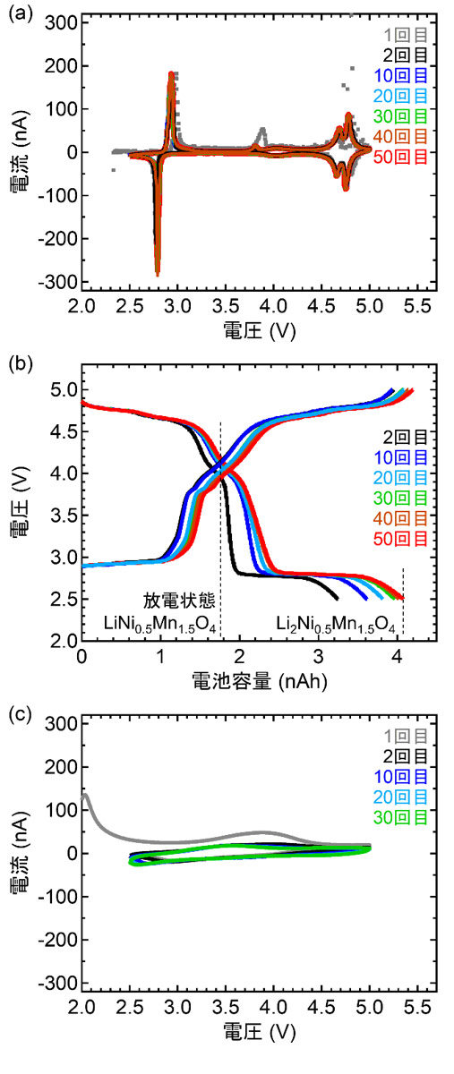 図1. LiNi0.5Mn1.5O4全固体電池の充放電測定の結果