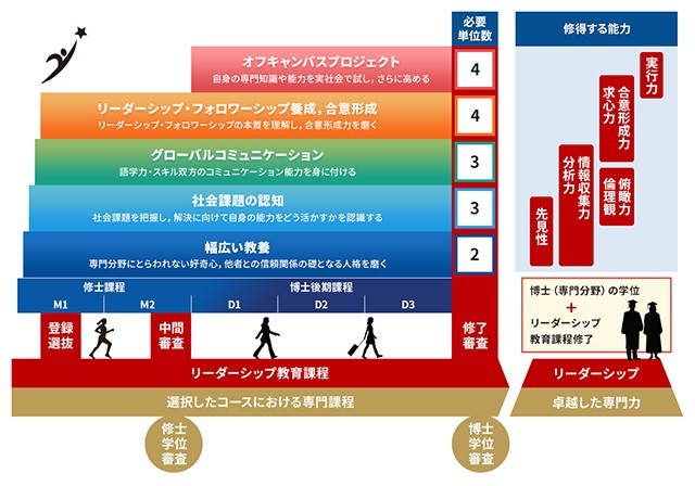 リーダーシップ教育院のカリキュラム