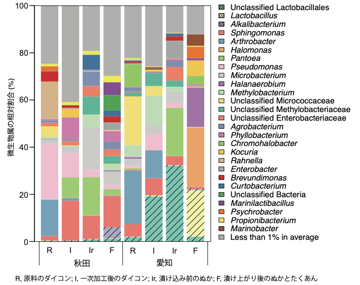 図1. 各サンプルから得られた微生物属が占める割合。斜線部分の微生物属は乳酸菌を表している。