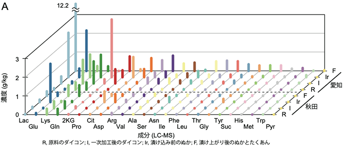 図2. 解析したアミノ酸と有機酸の濃度。Lac（乳酸）とGlu（グルタミン酸）に大きな違いがあった。