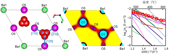 図1. 発見したBa7Nb3.9Mo1.1O20.05の高い酸化物イオン伝導度（右図の赤丸と赤線）、本質的な酸素欠損層の原子配列（左）とイオン移動経路（中央）