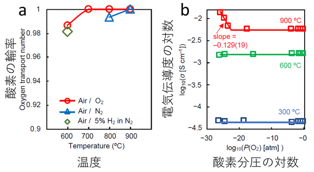 図2. Ba7Nb3.9Mo1.1O20.05 の酸化物イオン伝導の実証