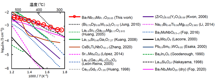 図3. Ba7Nb3.9Mo1.1O20.05 の高い酸化物イオン伝導度（〇）