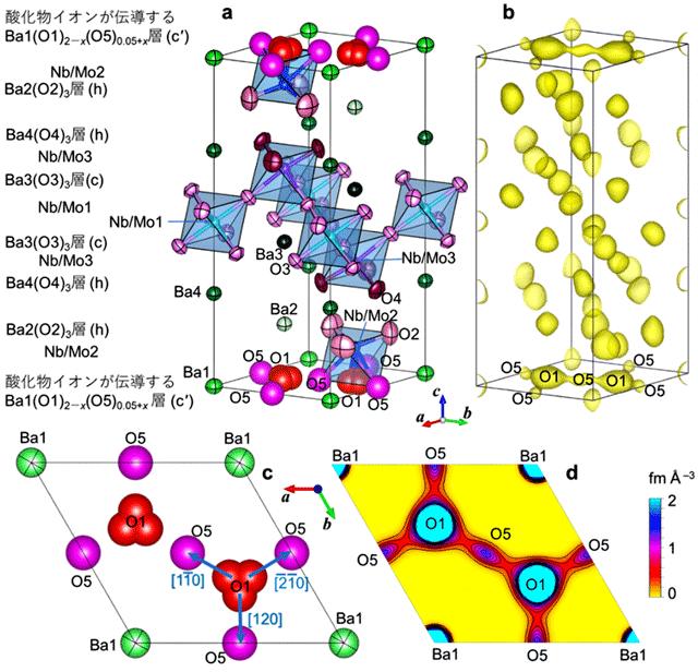 図4. 800℃におけるBa7Nb3.9Mo1.1O20.05の構造、中性子散乱長密度分布と酸化物イオン拡散経路