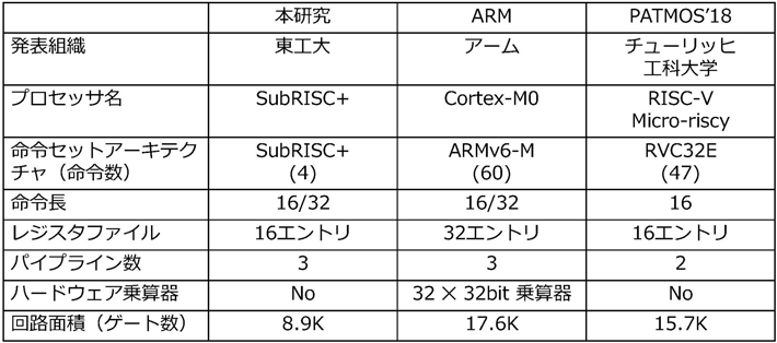 表1. 小型マイクロプロセッサの比較