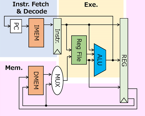 図1. SubRISC+アーキテクチャ