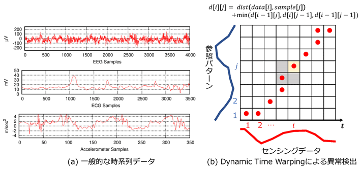 図2. SubRISC+に実装できる軽量アルゴリズムの一例