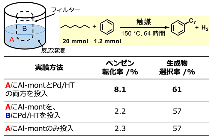 表1. フィルターによる触媒粒子分離の有無がアルキル化反応に与える影響