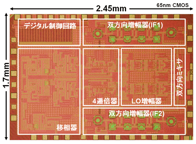 図1. テラヘルツフェーズドアレイ無線機のチップ写真