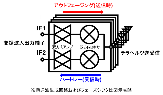 図2. テラヘルツフェーズドアレイ無線機の回路構成