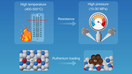Turning the Heat Down: Catalyzing Ammonia Formation at Lower Temperatures with Ruthenium