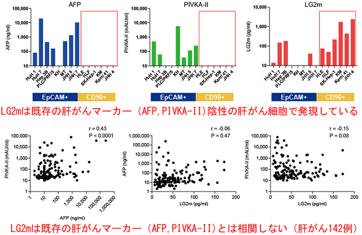 図2. LG2mと既存の肝がん腫瘍マーカーとの関係