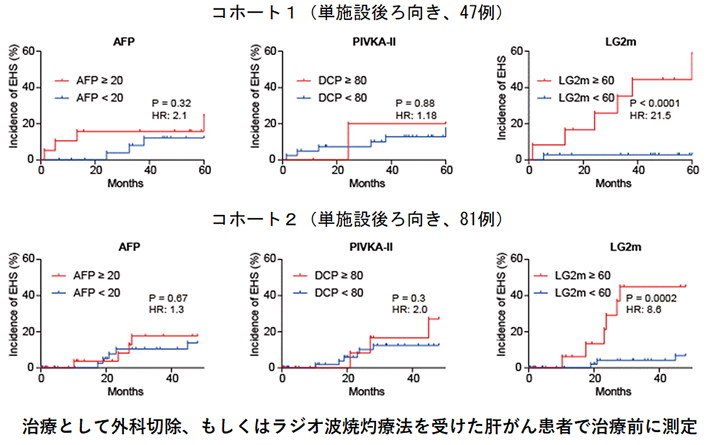 図3. 診断時に血液中のLG2mが高値（60 pg/ml以上）の肝がん患者は治療後に遠隔転移を起こすリスクが高い