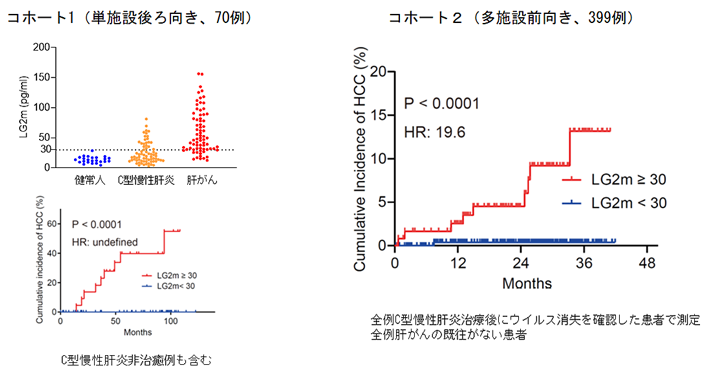 図4. 血液中のLG2mが陽性（30 pg/ml以上）のC型慢性肝炎患者（治癒後も含む）は経過で肝がんを発症するリスクが高い
