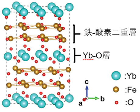 図1. YbFe2O4の結晶構造。Yb-O層と鉄-酸素二重層がc軸方向に交互に積み重なることにより結晶が構築されている。