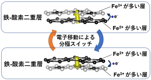 図3. YbFe2O4の鉄-酸素二重層（図1参照）における鉄イオンの価数移動と分極変化の様子。黄色の矢印は鉄イオンの偏りにより現れる電気分極の方向を示しており、電子の移動によってその方向をスイッチすることができる。