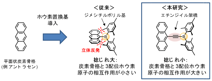 図1. 平面状炭素骨格へのホウ素置換基導入（従来と本研究の比較）